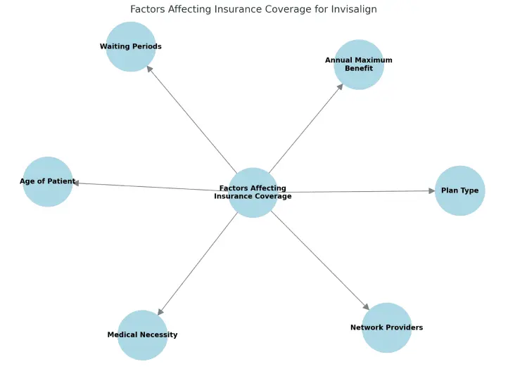 At Happy Smiles Orthodontics in St. Augustine, FL, a central focus is understanding "Factors Affecting Insurance Coverage," such as how insurance may cover Invisalign. Key factors include Waiting Periods, Annual Maximum Benefit, Plan Type, Network Providers, Medical Necessity, and Age of Patient.